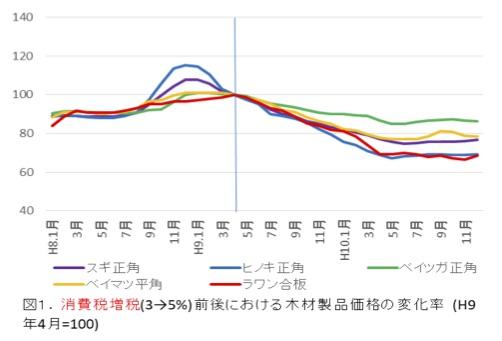 木材および木質製品の価格変動分析