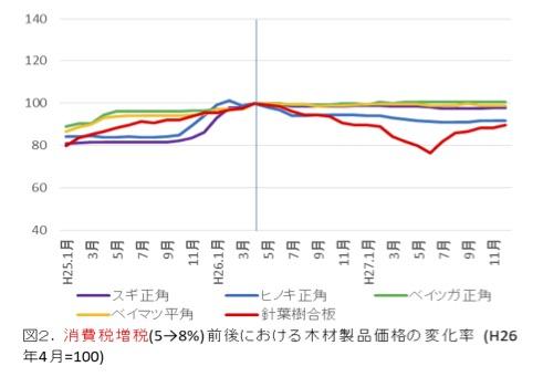 木材および木質製品の価格変動分析