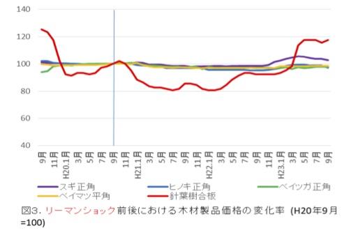 木材および木質製品の価格変動分析