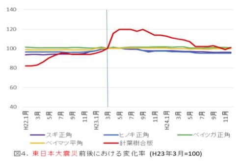 木材および木質製品の価格変動分析