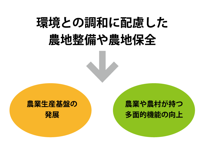 環境との調和に配慮した農地整備や農地保全