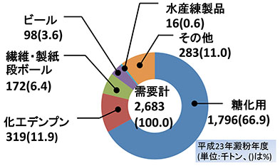 澱粉の利用