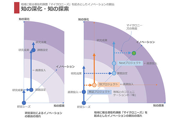 知の深化・知の探索