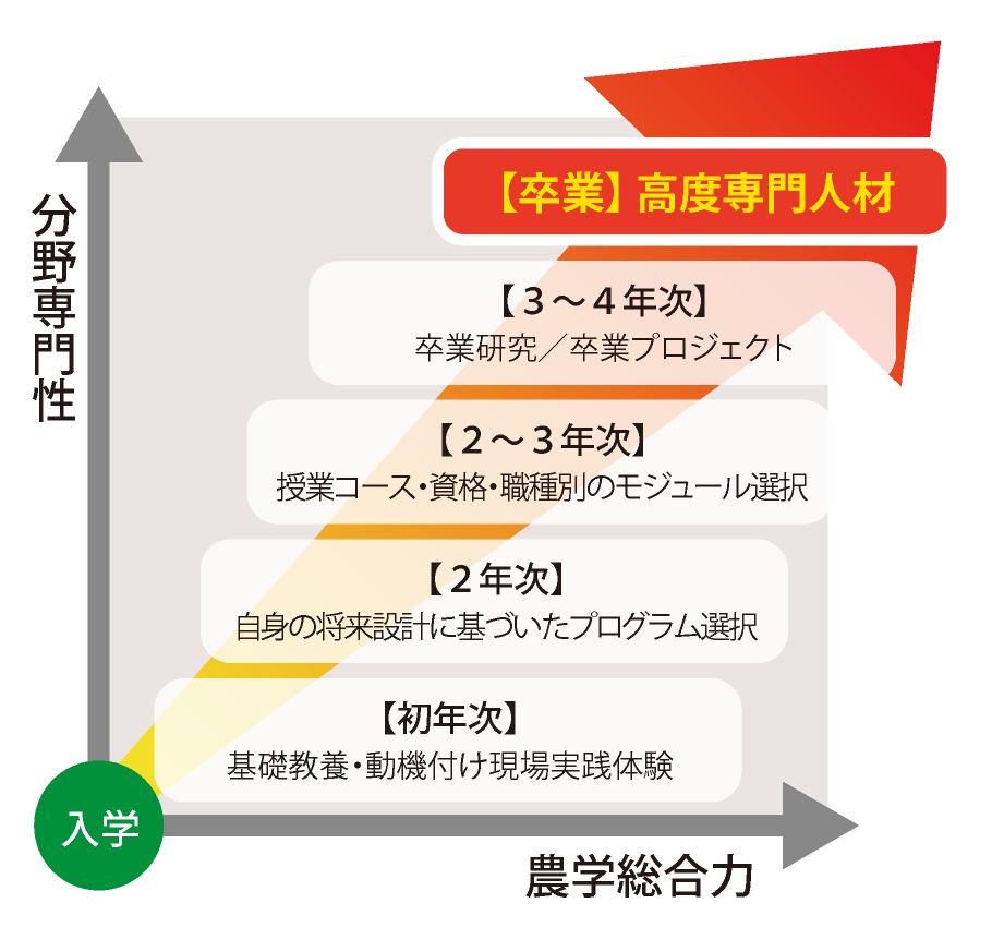 農・林・食に関する幅広い知識「農学総合力」と「専門性」を兼備する人材の育成