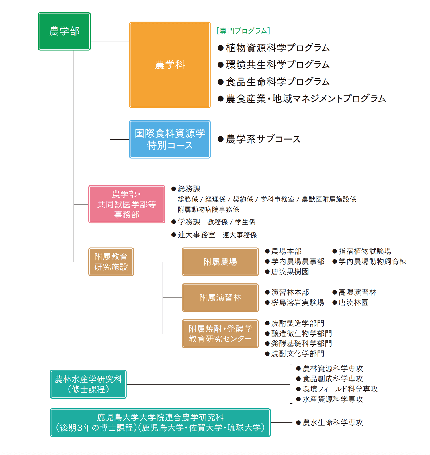 組織図
