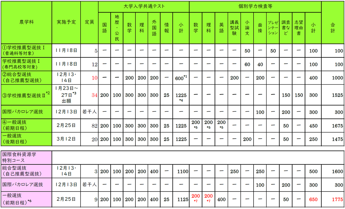 令和８年度入学者選抜方法（令和７年度実施）