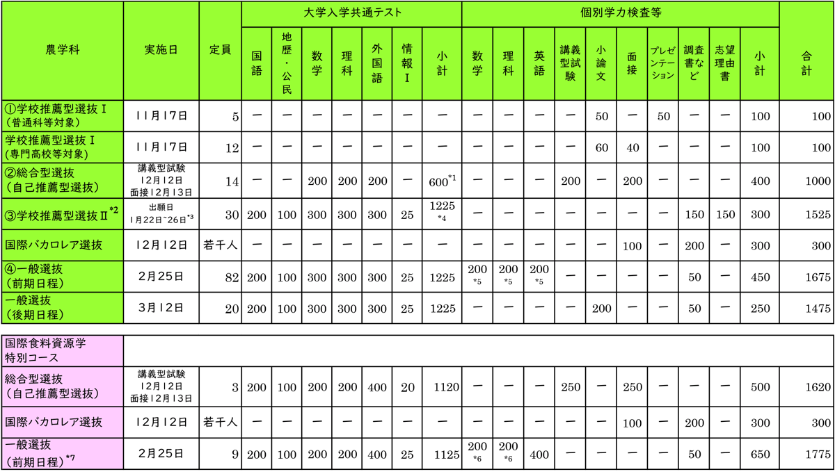 令和9年度入学者選抜方法（令和8年度実施）